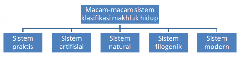 Metode Klasifikasi Makhluk Hidup