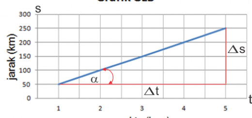 Contoh Soal dan jawaban Gerak Lurus Berubah Beraturan 